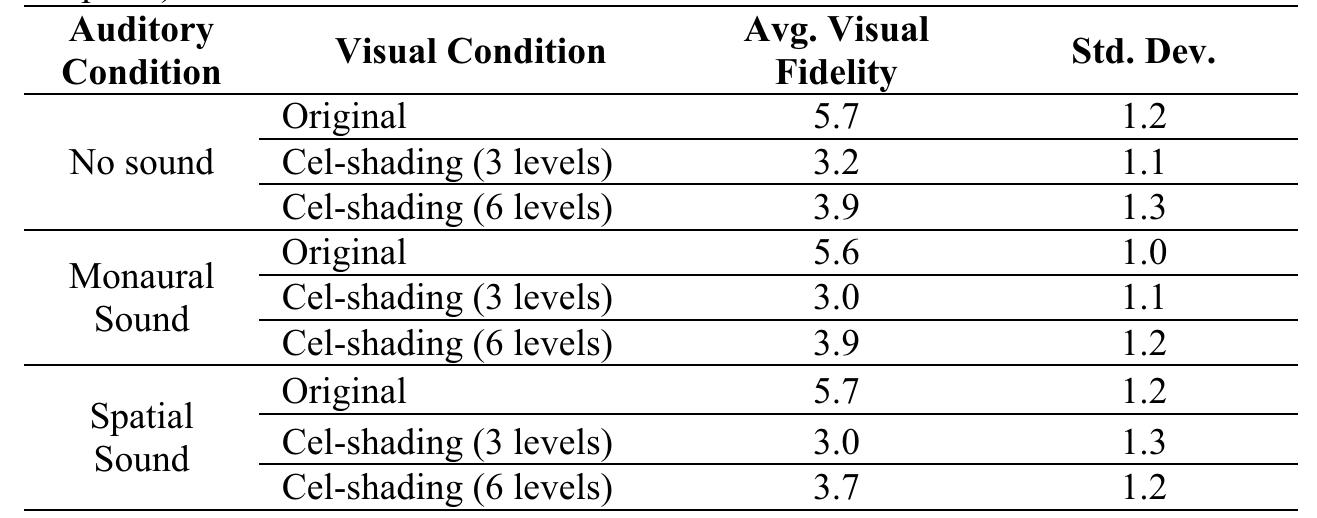 Average visual fidelity and standard deviation (averaged