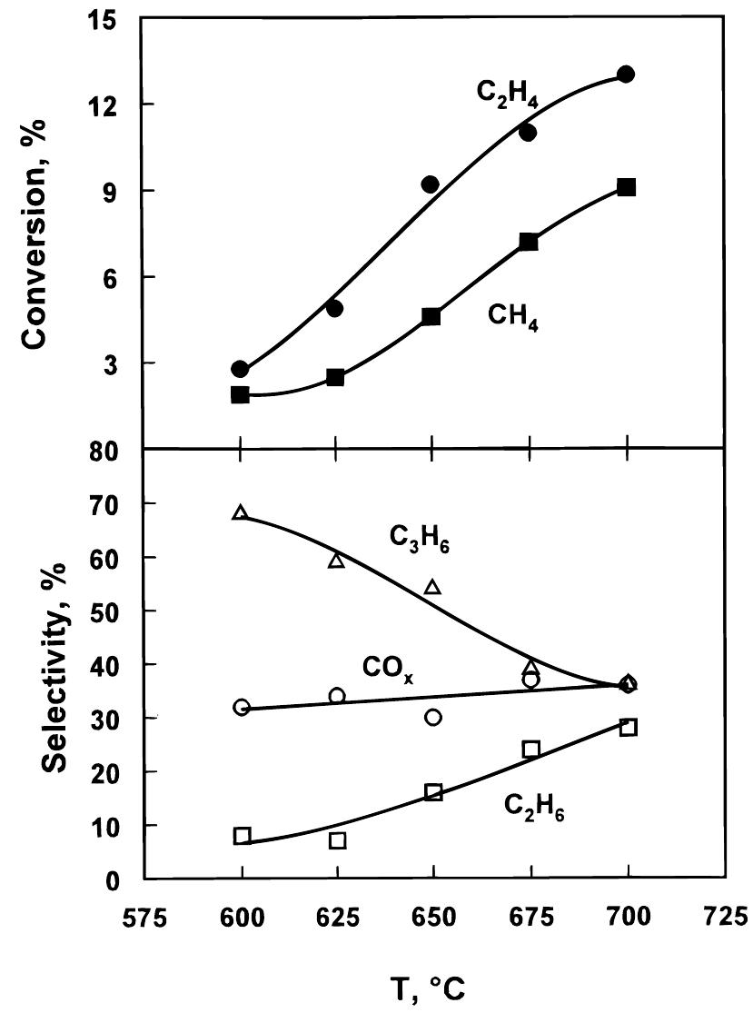Effect of reaction temperature on the distribution of