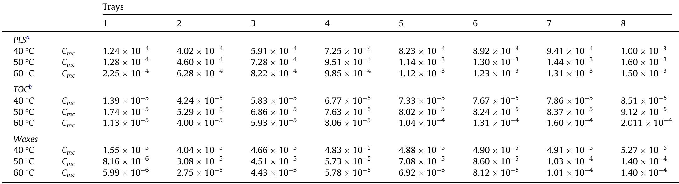 PDF) Solvent extraction modeling of vegetable oil and its minor compounds