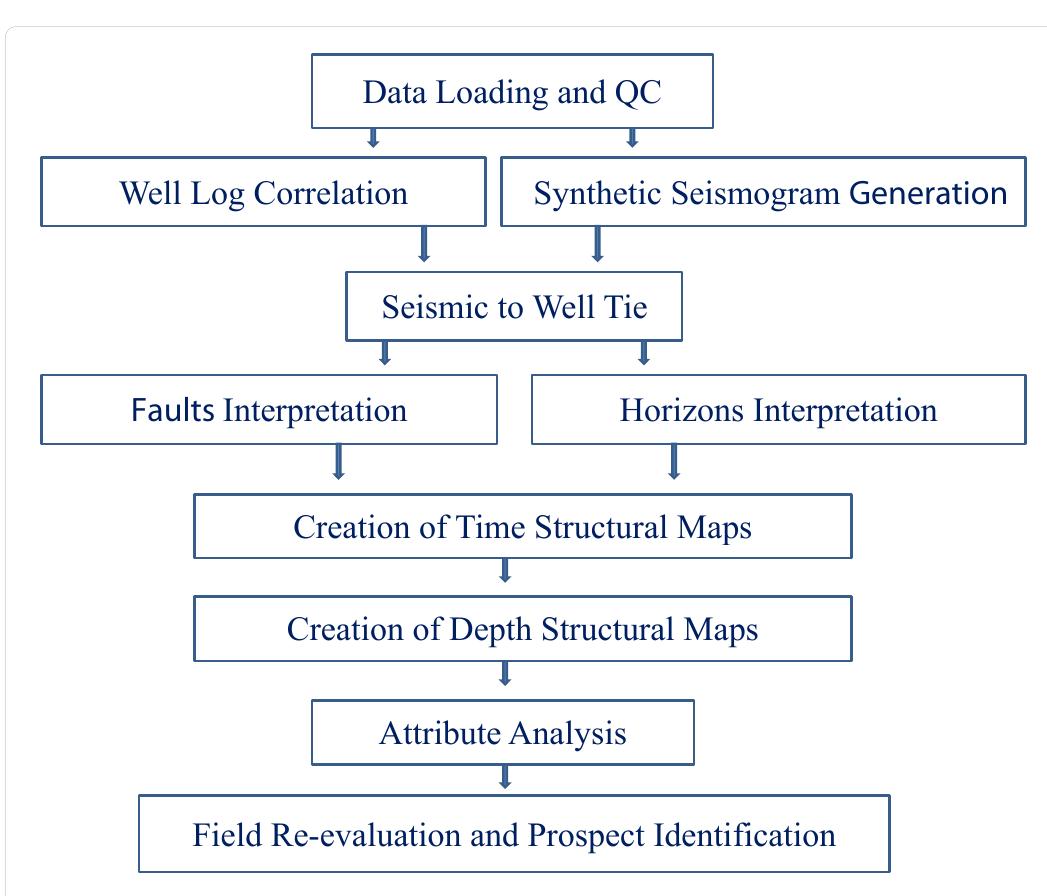 Seismic Data Workflow Chart Structural map of reservoir top 4 with overlay of amplitude