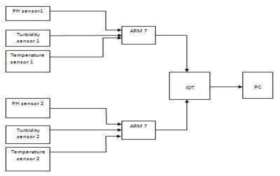 (PDF) A Smart Sensor Interface for Industrial IOT Environment