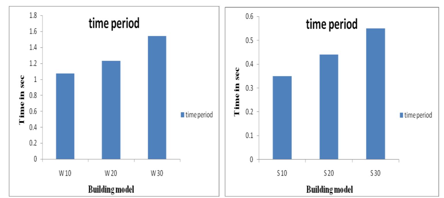 Figure 11 - EFFECT OF POSITIONING OF RC SHEAR WALLS OF