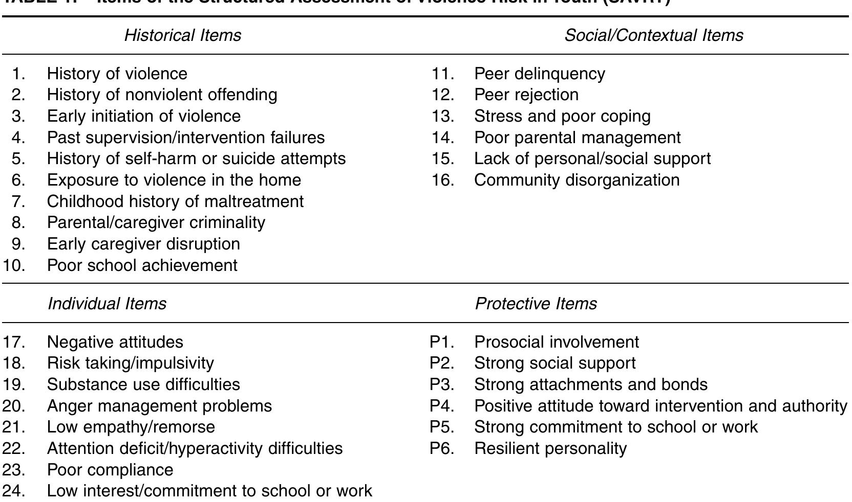 (PDF) Savry Risk Assessment in Violent Dutch Adolescents: Relation to ...
