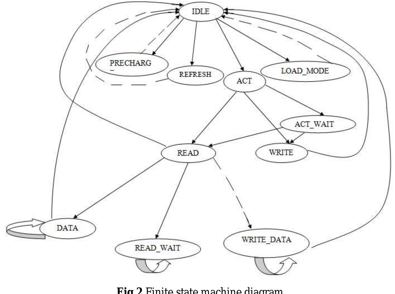 Figure 1 - from Implementation of DDR SDRAM Controller using