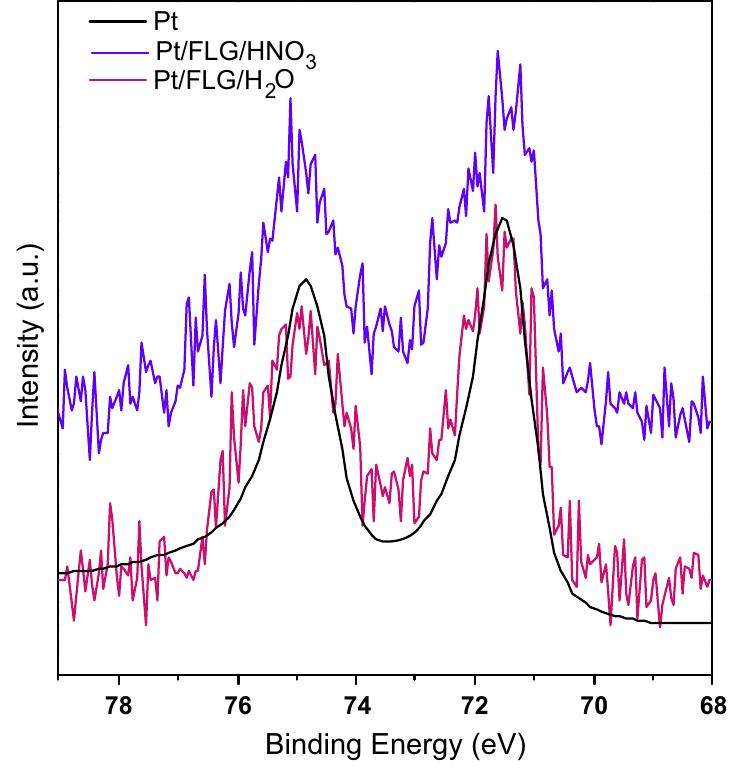 The pt 4f xps spectra of pt/flg-hno3, pt/flg-h20 and pt