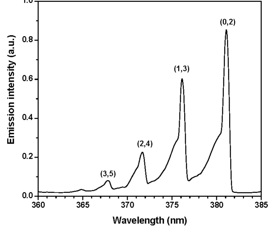 (PDF) Vibrational Distribution of N 2 (C, ν) State in a Pulsed-DC ...