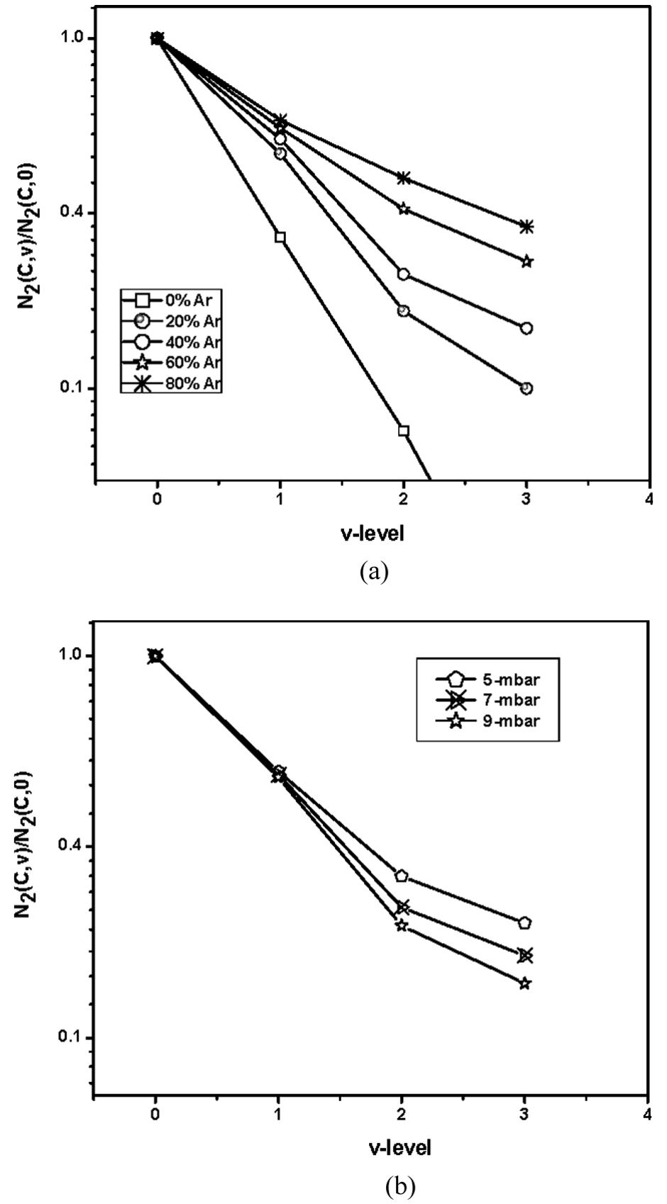 (PDF) Vibrational Distribution of N 2 (C, ν) State in a Pulsed-DC ...