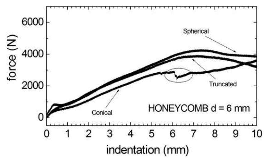 Force - indentation curves for honeycomb panels (d = 6 mm).