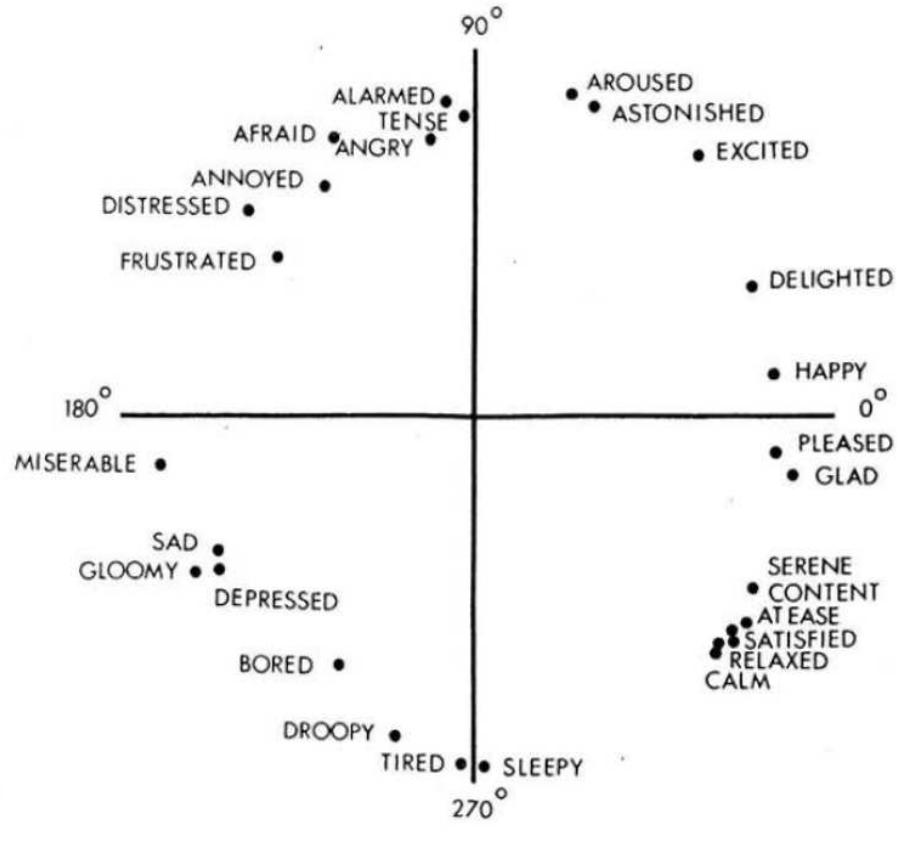 2d circumplex model of emotions adapted from russel [40].
