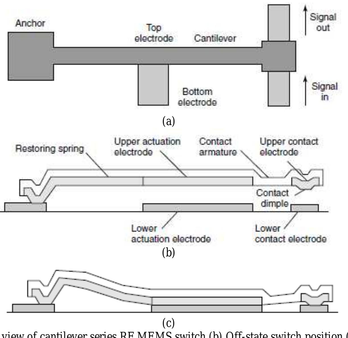 (PDF) A Novel Design of Cantilever RF MEMS Series Switch