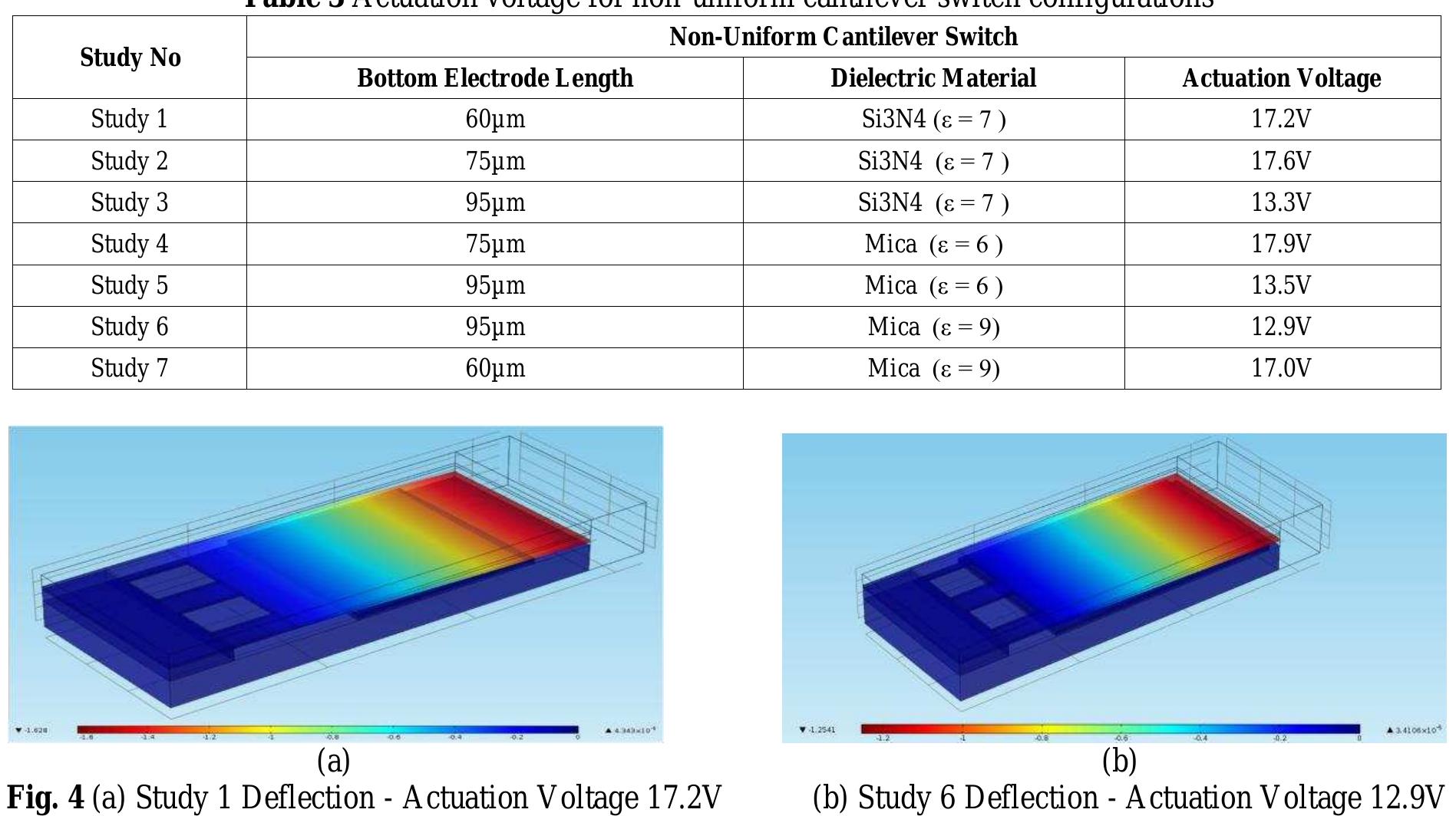 (PDF) A Novel Design of Cantilever RF MEMS Series Switch