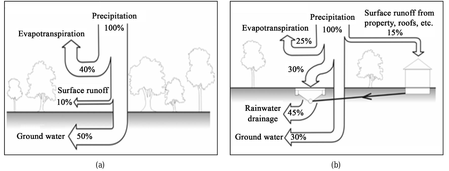 Figure 1 - from Impact of Urbanization on the Hydrological