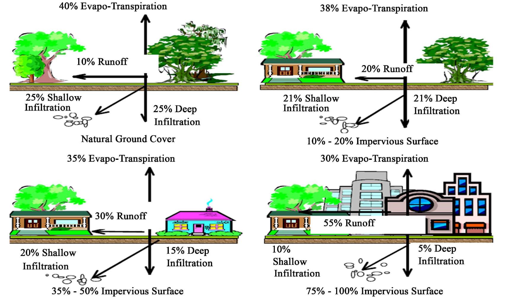 Figure 1 - from Impact of Urbanization on the Hydrological