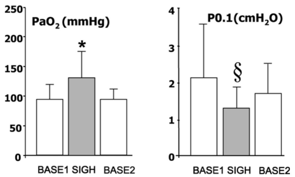 Oxygen arterial tension (pao2), and inspiratory occlusion