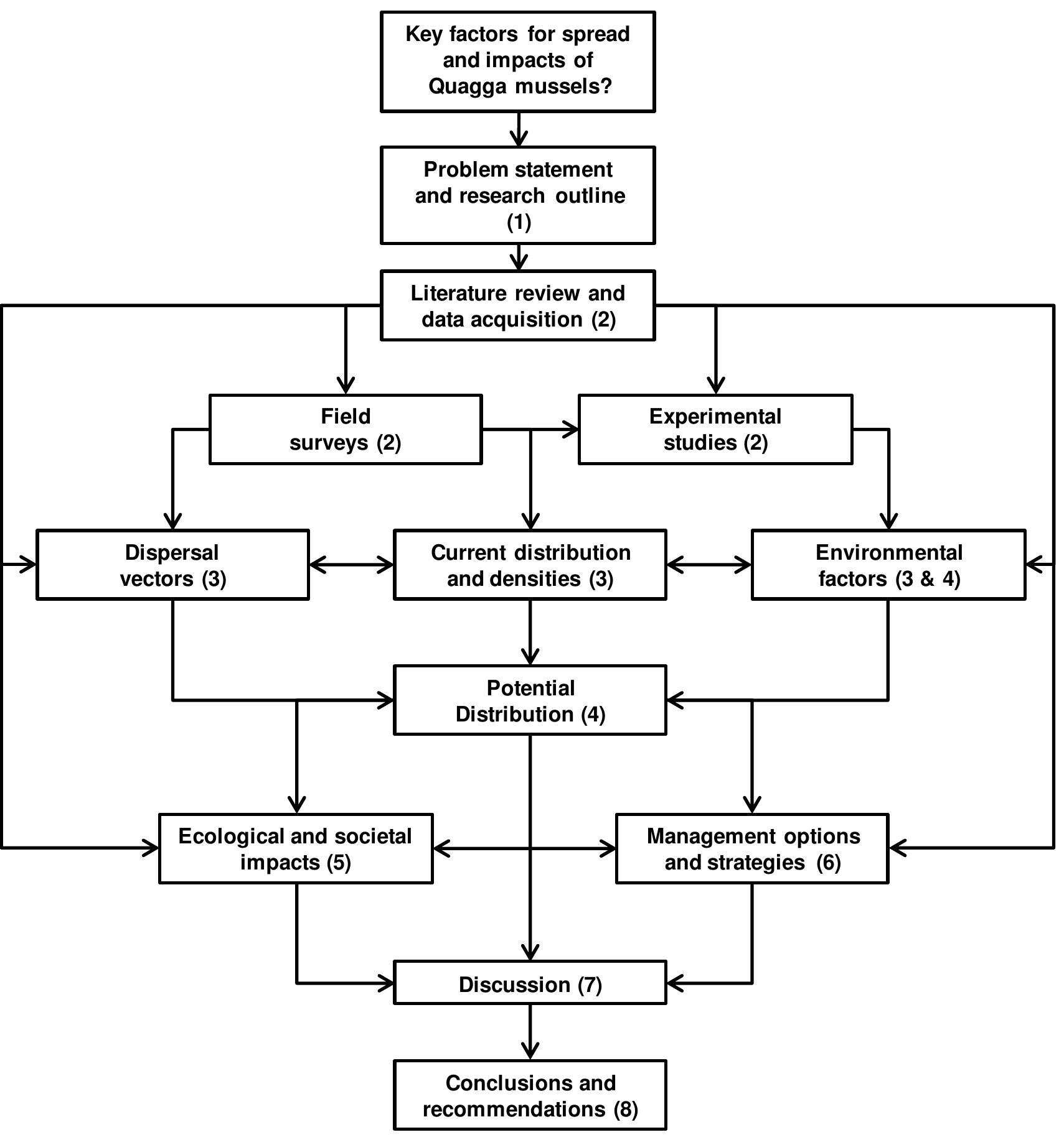 Figure 1.2: Flow chart visualising the coherence of literature review, field survey and experimental studies on key factors for establishment and management of Quagga mussels in the Netherlands. 