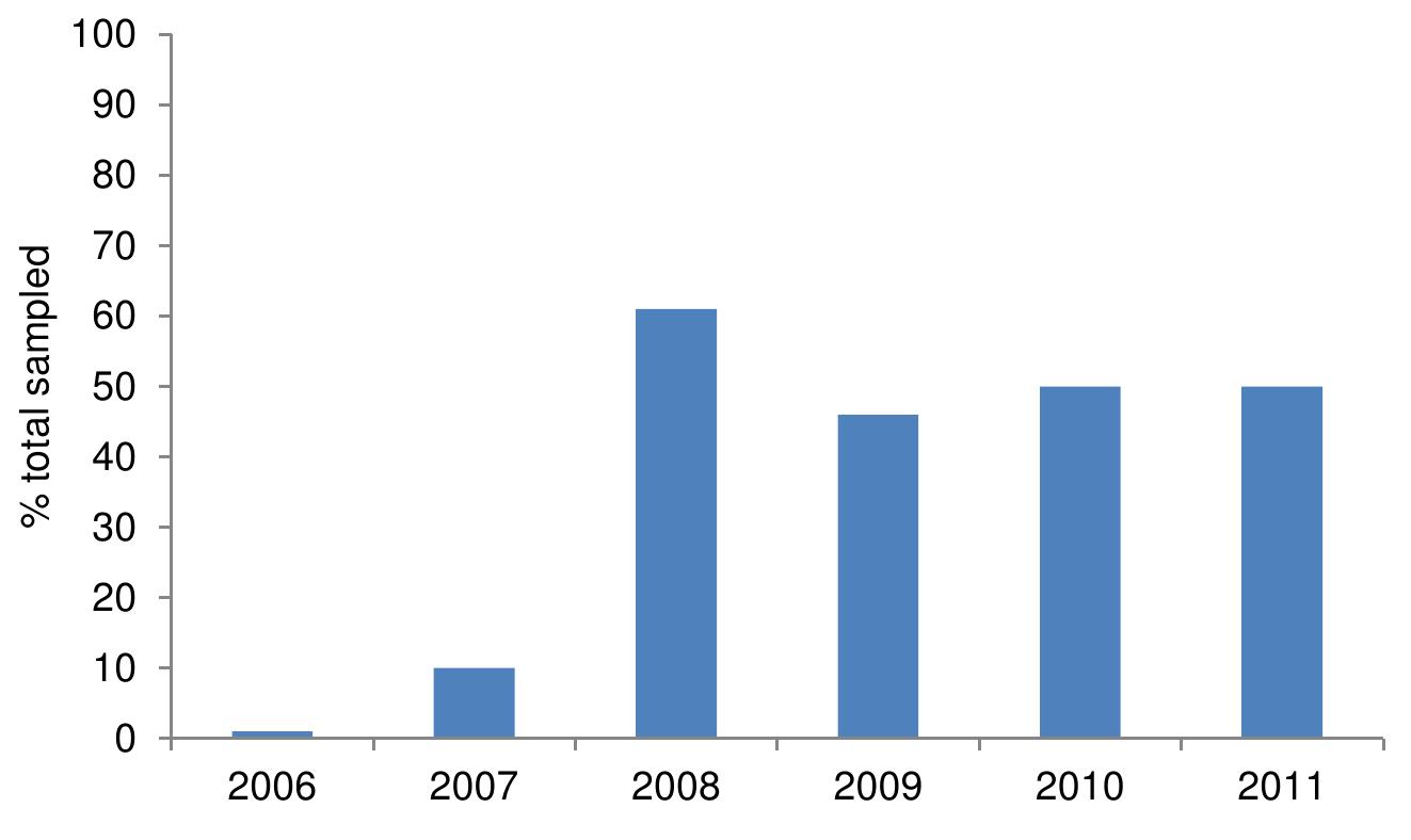 Figure 3.4: Number of locations where Quagga mussels were identified expressed as a percentage of total number of sampling sites with dreissenids.  Figure 3.4 expresses the number of locations where Quagga mussel was found as a percentage of the total number of sampling sites where dreissenid mussels were identified for each year. At most sampling sites several samples were taken. Since 2006, the percentage of dreissenid mussel sites wherein Quagga mussels were identified increased from <1% to 61% in 2008. In the period 2009 - 2011 this percentage was 46 - 50% of the number total locations where dreissenid mussels were recorded. 