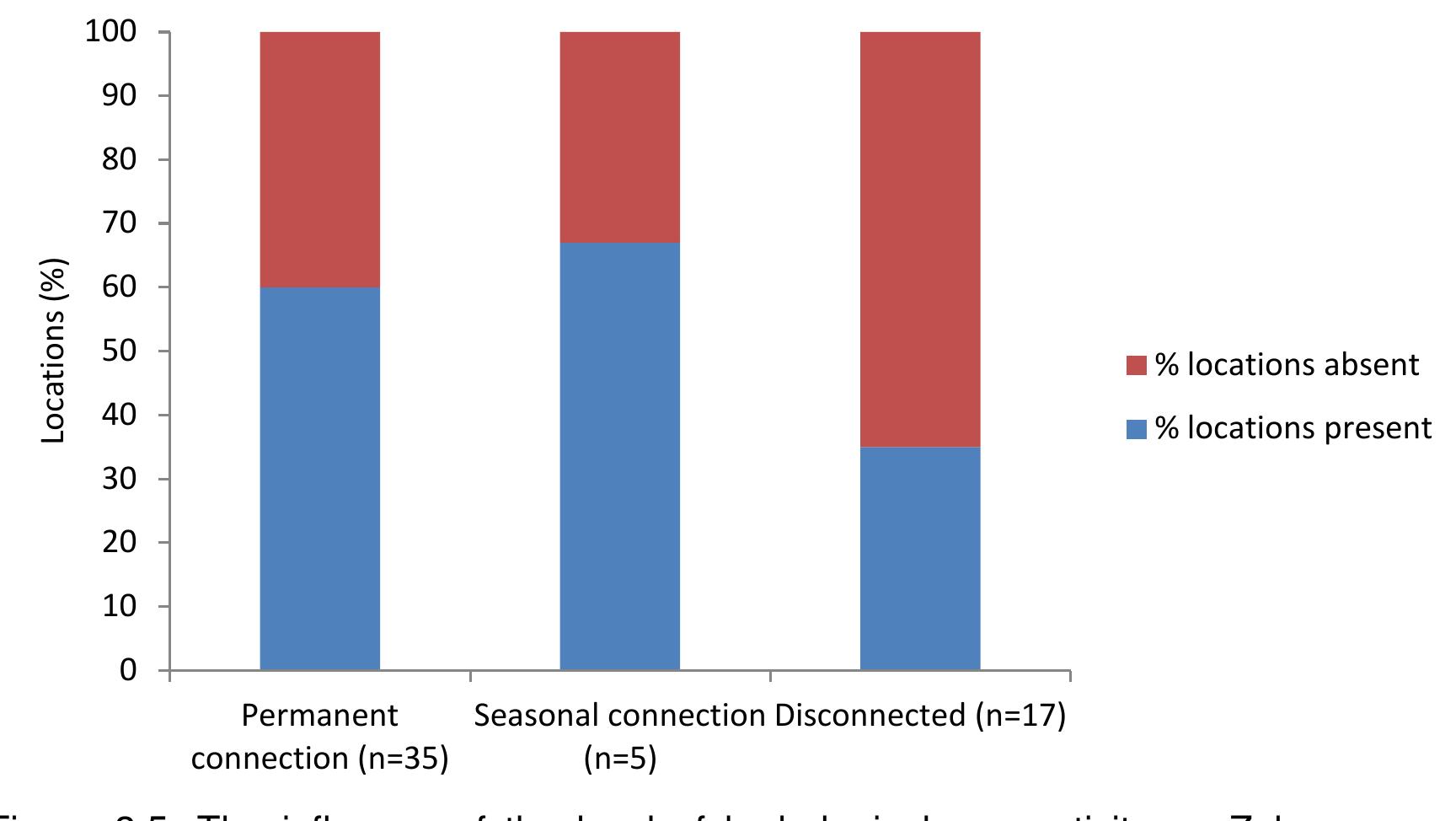 The Zebra mussel was present at 60 to 70% of locations sampled where there was some degree of connectivity to upstream mussel populations allowing for the passive dispersal of the planktonic mussel larvae (veligers; Figure 3.5) or mussels attached to floating substrata (paragraph 3.5). 