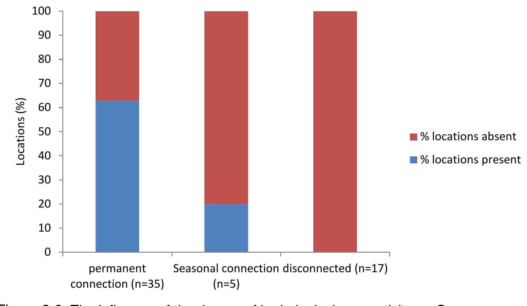 permanence of that connection is relevant in determining the chance that the Quagga mussel will be present at a particular location. The absence of mussels at permanently disconnected locations, such as inland lakes and small tributaries, suggests that upstream dispersal by watercraft and connection to upstream populations of mussels has, up to now, determined whether Quagga mussels establish within water-bodies in the Netherlands. Upstream dispersal facilitated by attachment to watercraft has been identified as an important mode of dispersal for the Quagga mussel in the Dutch parts of the rivers Rhine and Meuse (Bij de Vaate et a/., 2012). 