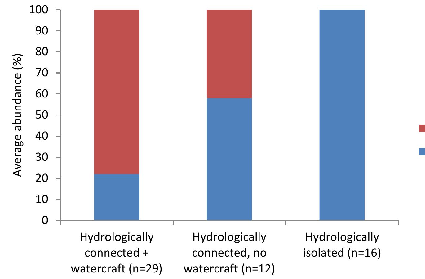 Figure 3.7: The effect of hydrological isolation and the presence of watercraft on average relative abundance of Quagga and Zebra mussels for all sampling locations 
