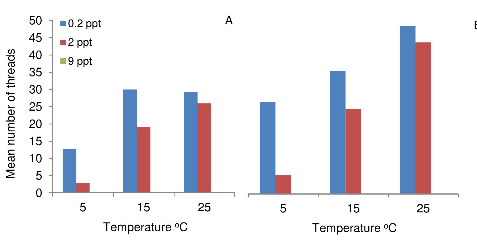 Temperature and salinity are important factors limiting the local species pools of native and exotic molluscs in the river Rhine basin (Verbrugge et a/., 2012). To further expand on the physiological tolerance analysis, the effect of salinity and temperature  on byssal thread development of dreissenids was examined (Figure 4.1; Grutters et al., 2012). 
