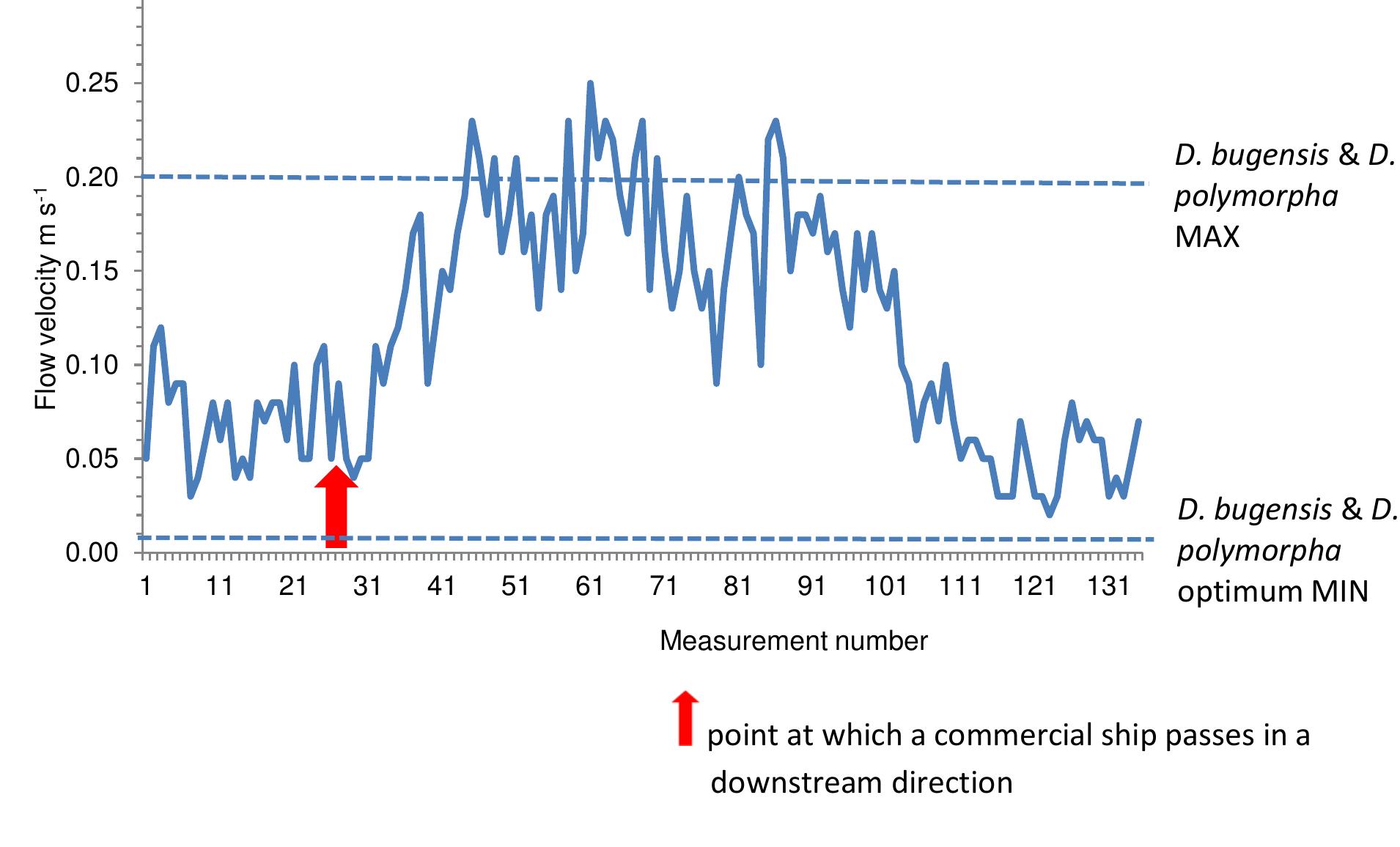 Figure 4.3: Example of the effect of passing shipping on flow velocities within dreissenid habitat in the river Waal at Nijmegen and optimum flow velocities for Quagga and Zebra mussels. For optimum flow velocities see table 4.1.  At three out of four locations where a baseline measurement was recorded, shippinc affected the flow velocity in dreissenid habitat. Baseline flow velocities exceedeo maximum tolerances at only one location (the river lJssel at Rheden ferry) whereas flow velocity increase immediately following ship passages exceeded maximum tolerances in five out of eight instances (i.e. the river Waal at Ewijkseplaat anc  Electrobel, Nijmegen; the river Meuse at Eckertsedijk and Middelaar and the rivet lJssel at Rheden ferry). 
