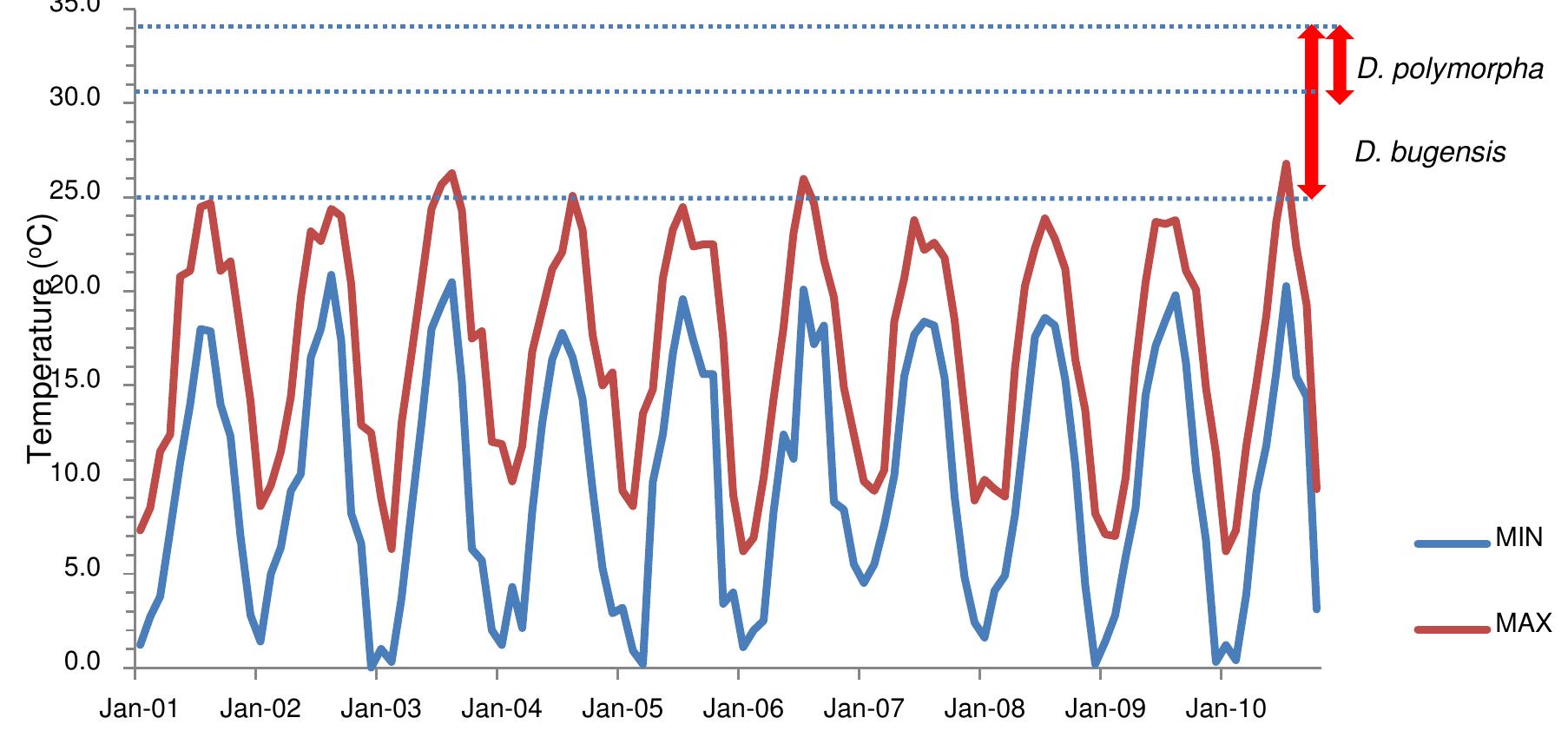 the distribution of mussel species in these rivers. However, the maximum river temperature observed during field monitoring in this study was 28.5 °C measured in the river Waal at Nijmegen downstream of the thermal discharge of the Electrobel power station. This temperature lies within the range of maximum temperature tolerances found in the literature for Quagga mussels (Table 4.1). While this temperature may cause some limitation on the presence of Quagga mussels, the temperature condition found here was not representative of the Rhine river distributaries and the river Meuse in general. At most other locations maximum values for water temperature did not exceed 25 °C. No physiological limitation would occur for either species at these locations. To further examine temperature as a potentially influencing factor on survival, analysis was broadened to include historical data for the Netherlands. Data was taken from Waterbase.nl, a validated online database maintained by Rijkswaterstaat, the Dutch governmental body that is responsible for the management of the major waterways in the Netherlands. Temperature data of large rivers, canals and lakes in the Netherlands was limited to the minimum and maximum values for all Dutch monitoring stations for each month for the period 2001-2010. These data were plotted together with the maximum temperature tolerance of dreissenid mussels (Figure 4.5).   Only Quagga mussel was found to be potentially limited by maximum temperatures but only for a limited duration and in a minority of years (2003, 2006 and 2010). It should be noted that this limitation will only occur in a very few locations. The wide range of observed maximum temperature tolerance for Quagga mussel suggests that some mussel populations may not be limited by the maximum temperatures recorded in Dutch freshwaters. Moreover, temperature readings were taken from the upper water layer and vertical temperature heterogeneity may create refuges of suitable habitat for dreissenids deeper in the water-body. It can be concluded, therefore, that maximum 