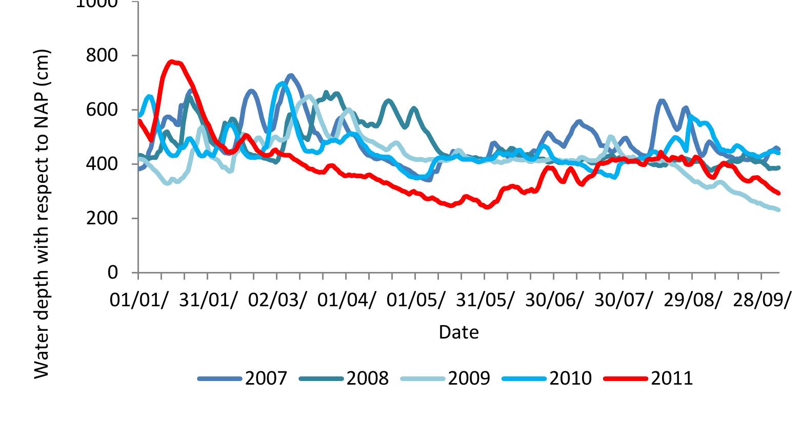 Figure 4.6: Year comparison of water levels in the river IUssel at Zutphen North (Data obtained from Rijkswaterstaat).  Mussels may display a habitat preference for deeper water in rivers that demonstrate greater water level fluctuations reducing the risk of aerial exposure. According to Smit et al. (1993) densities of Zebra mussels on stones in the river Rhine generally increase with water depth. The normal periods of low discharge partly overlap with the period of Zebra mussel reproduction. Consequently the probability of any stone being colonized will depend on its position relative to the lowest water level of that year. Mussels settled above the lowest water level during higher discharges will probably die, once water levels fall to minimum levels. However, in our field surveys no mussels were discovered attached to stones that would have been recently exposed during a drop in water level. This suggests that mussels may have detached from hard substrates thereby reducing the risk of desiccation. Jantz (1996) also noticed the negative effects of extreme low water events during four successive years (1989-1992) in the river Rhine causing declines in Zebra mussel abundance. Dense settlement of Zebra mussels could be found only at the lower parts of the river bank. 