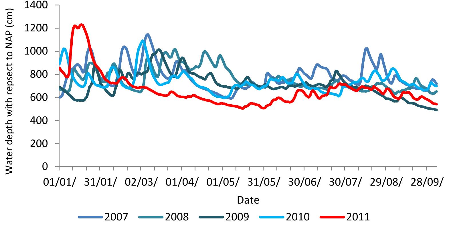 Figure 4.7: Year comparison of water levels in the river Waal at Nijmegen Harbour (Data obtained from Rijkswaterstaat). 