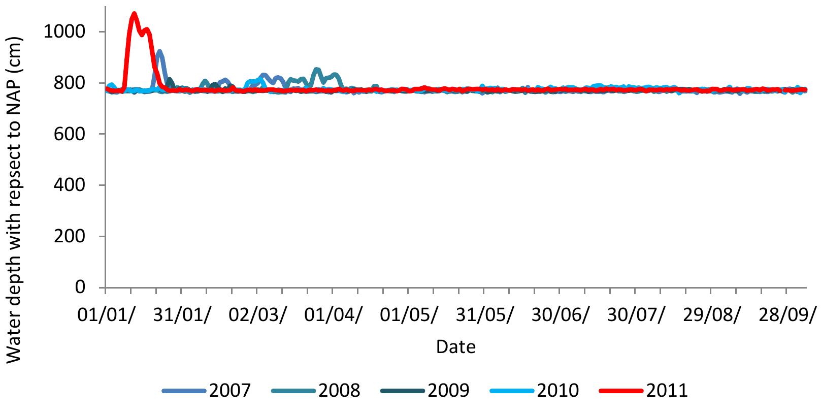 Figure 4.8: Year comparison of water levels in the river Meuse at Mook (Data obtained from Rijkswaterstaat).  In contrast water depth in the river Meuse remained remarkably consistent within and between years (Figure 4.8). Mussels would therefore not have been exposed to a risk of desiccation due to a drop in water level that would have occurred, particularly this  year, in the IJssel and Waal rivers. 