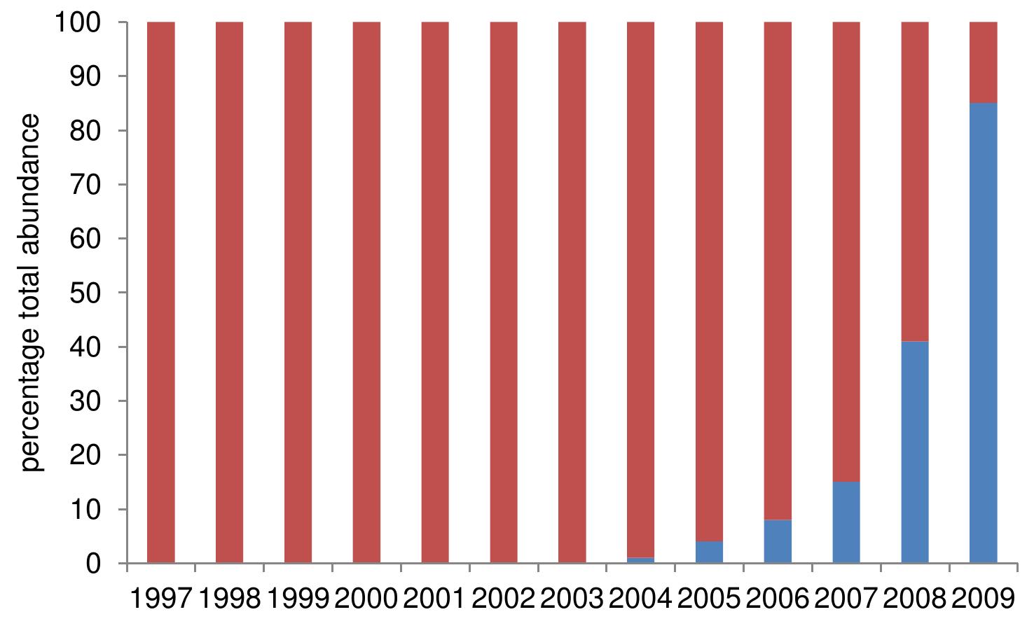 Gobiidae are benthic fish and exhibit a preference for fast flowing river systems. In the Rhine river system the Gobiidae are still the most frequent in the main river branches (Van Kessel & Spikmans, 2010). Hard substrate constructed from basalt rocks is usec to manage the river fairway. These riprap structures provide suitable living conditions for some of the Gobiidae, e.g. N. kessleri, N. melanostomus and Proterorhinus semilunaris (Adamek et al., 2007; 2010; Spikmans ef a/., 2010). Riprap provides habitat for fish to feed, spawn and shelter. This is particularly relevant as dreissenids occupy a similar habitat and will therefore be vulnerable to potential predation. High predatory pressure could explain the low abundance of dreissenid species found al sampled locations. 