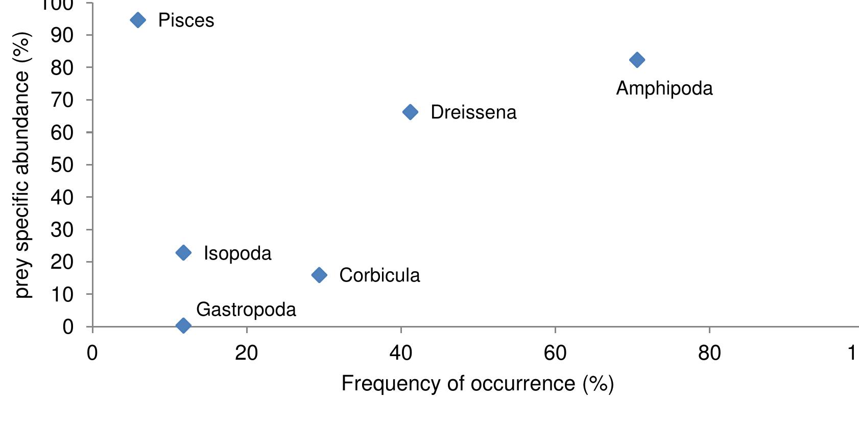 The invasive gobiid N. kess/eri was also examined in the study by Schiphouwer (2011). Dreissenids were found in the stomachs of only 6.3% of individuals at 1 out of 4 habitat types examined. Moreover, dreissenids contributed to only 5.4% of total stomach contents at this location. Dreissenids were absent from the stomach contents of N. kess/eri sampled from riprap in the river Waal. No evidence of dreissenids was found in the stomach contents of P. semilunaris or N. fluviatilis at any location. 