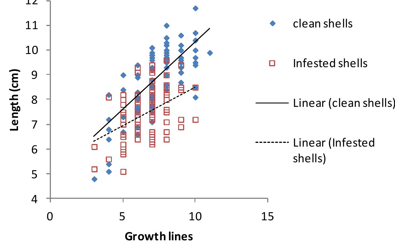 Figure 5.5: The shell length vs. the number of growth lines for the Painter's mussel Unio pictorum. R? for regression lines of clean and infested mussels were 0.5089 and 0.1736, respectively. The slope of the regression line for clean shells was 0.547 (F=92.229, df=90, p<0.001). The slope of the regression line for infested shells was  0.311 (F=20.580, df=99, p<0.001). 