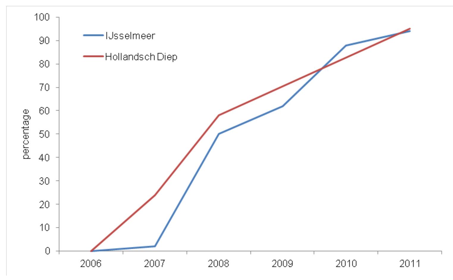 Consistent increases in Quagga mussel relative abundance occurred at eight out of 12 locations. Three locations demonstrated an inconsistent increase in_ relative abundance and one location showed a decrease in relative abundance. In the majority areas sampled the Quagga mussel continues to increase in abundance relative to the Zebra mussel. Seven out of 12 sources examined lacked mussel density data or data that could be used to calculate density. The possibility of species replacement could not be assessed at these locations. Of the remaining five locations, two demonstrated a consistent increase in mussel density, one demonstrated an inconsistent increase in density and two showed a decrease in density. The increase in the relative abundance of the Quagga mussel in relation to the Zebra mussel is emphasised when yearly relative abundances for locations in the Netherlands are examined (Figure 5.6).  Figure 5.6: Quagga mussel relative abundance in lake IJsselmeer and the former river estuary Hollandsch Diep (data: Bij de Vaate, 2008; 2010a; 2012; unpublished data B. Bij de Vaate). 