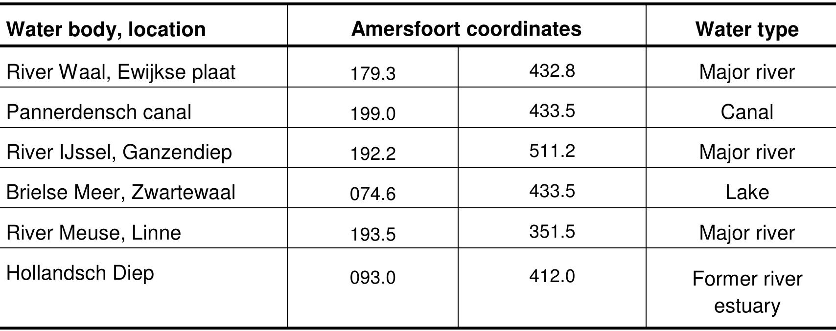 Table 2.1: Locations chosen for the analysis of environmental factors.  Data on water chemistry was obtained for a number of physicochemical variables from the website waterbase.nl. The type of data considered depended on the results of the literature search of physicochemical limits of dreissenid mussel species. The physicochemical variables that will be considered are pH, salinity, temperature, suspended sediment, chlorophyll a content, and Lead, Cadmium and Zinc concentration. 