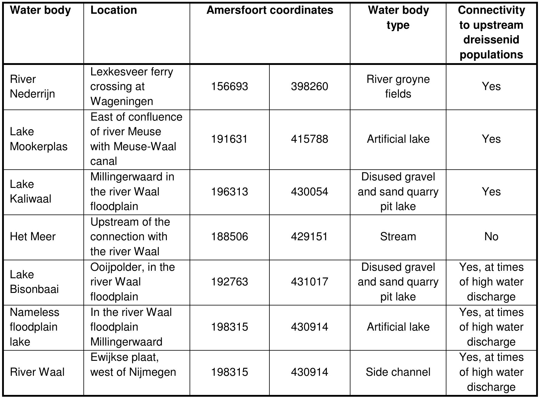 The data set from all water systems was pooled and the data was analysed to see if there was a difference in length, height and width between clean and infested shells. Box plots were produced to allow easy interpretation of the distribution of the data with regards to the length and height relationship for clean and infested Painter's mussel (Unio pictorum) shells. The box plots visualize the minimum, lower quartile, median, upper quartile and maximum values. The lower quartile and upper quartile were the boundaries of the box (inter-quartile range). When a value exceeded one and a half times that of the inter-quartile range, it was defined as an outlier value and represented by a dot. When a value exceeded three times the inter-quartile range, it was defined as an extreme value represented by an asterisk. Regression analyses were performed for Painters mussels by comparing length versus the number of growth lines to test whether infested mussels grow more slowly than clean mussels. An independent t-test was done to see if the mean length was significantly different between the clean and infested mussels. The data had to be tested for normality (OQne-Sample Kolmogorov- Smirnov Test) and homogeneity of variances (Levene’s test for equality of variances). The data was transformed with a natural log transformation, log transformation or square root transformation if the data did not pass one of the tests. If the transformation did not make the data suitable for an independent t-test, a Mann- Whitney U test was performed.  Table 2.2: Sampling locations for the analysis of native unionid species fouling by dreissenids. 