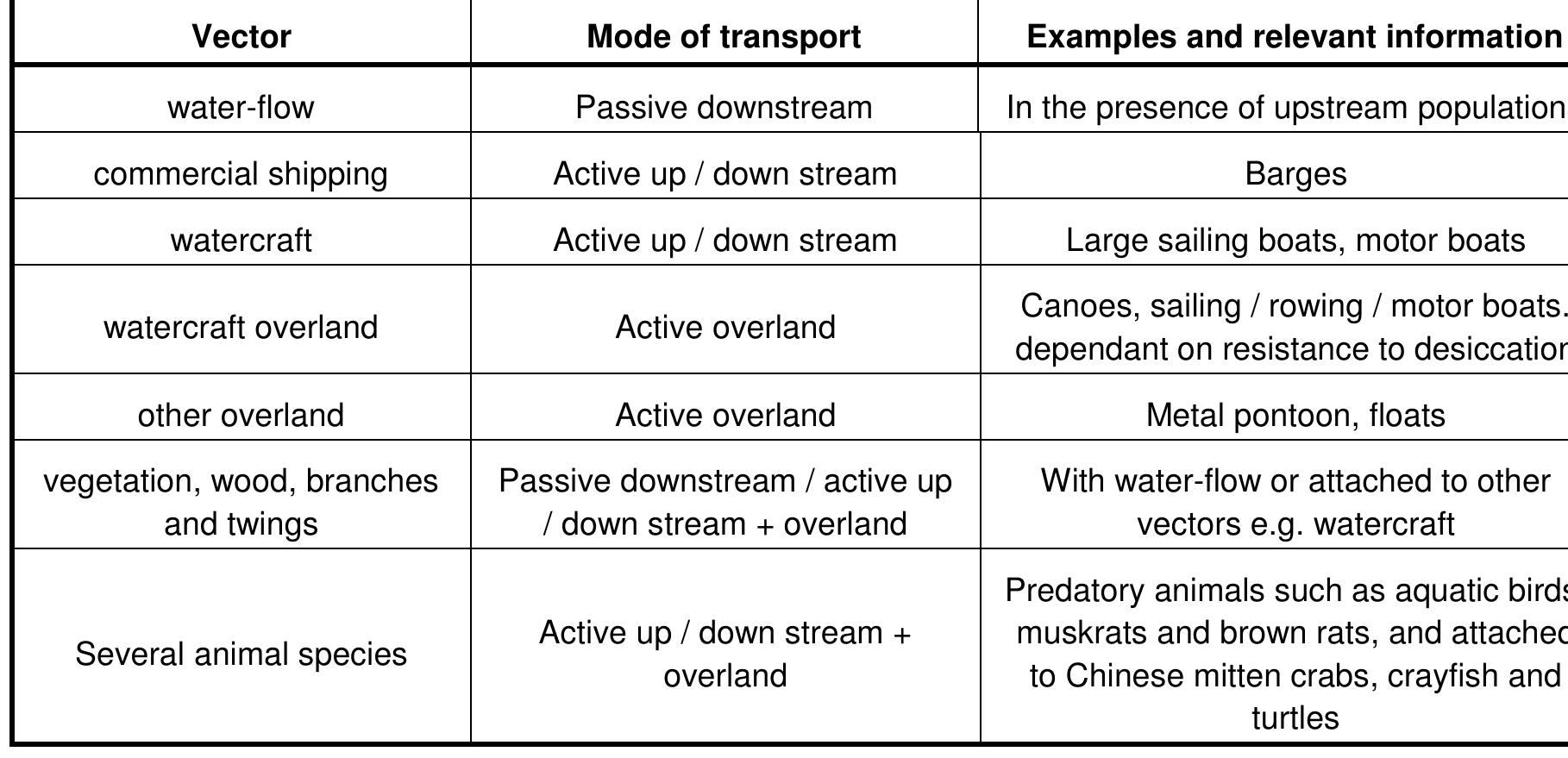 Table 3.1: Overview of colonization vectors relevant to the spread of dreissenids from literature and observed during field work.  3.6. Direction of colonization 