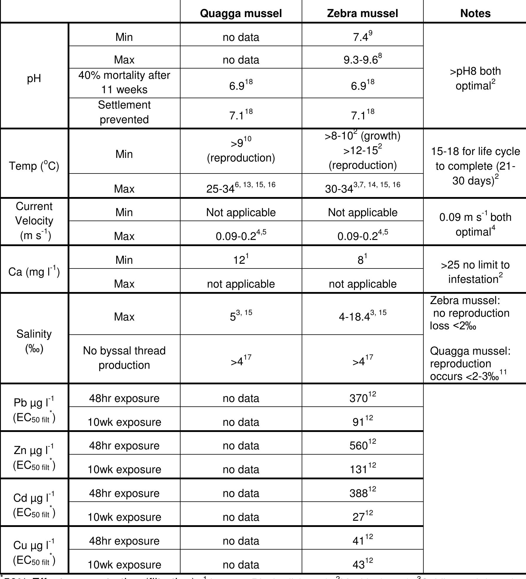 Table 4.1: Physiological tolerances and toxic effect concentrations of metals for the Zebra mussel and the Quagga mussel. 