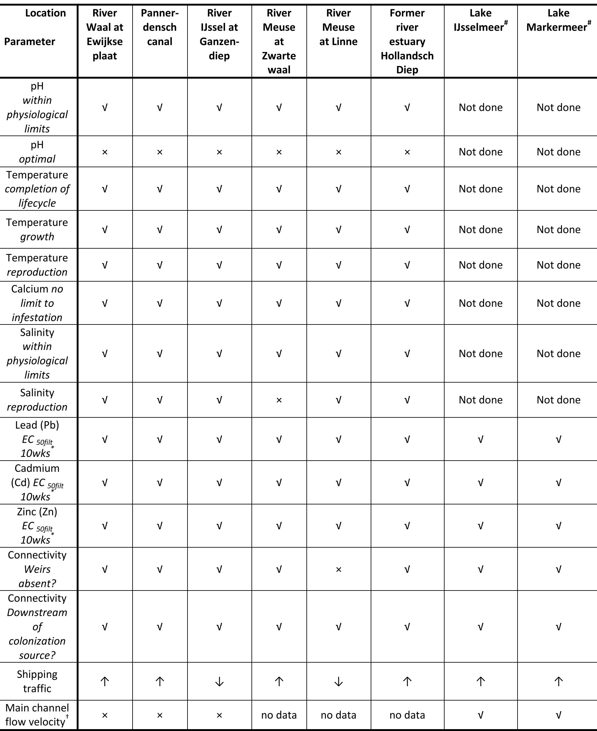 Table 4.2: Suitability of water bodies for colonization of dreissenid species in the Netherlands. 