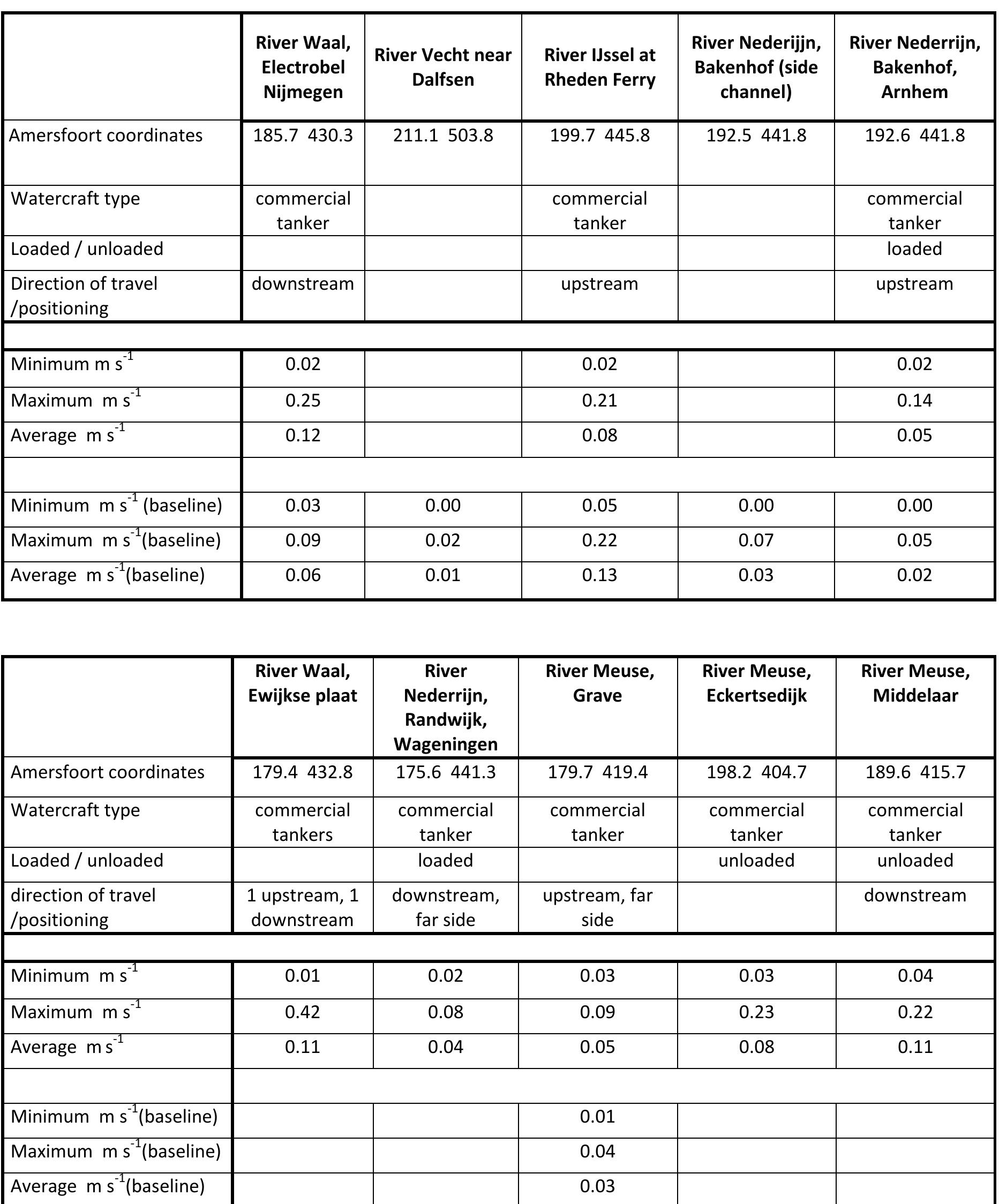 Table 4.3: Summary of flow velocity along banks and groynes during ship passages at various sampling locations. 