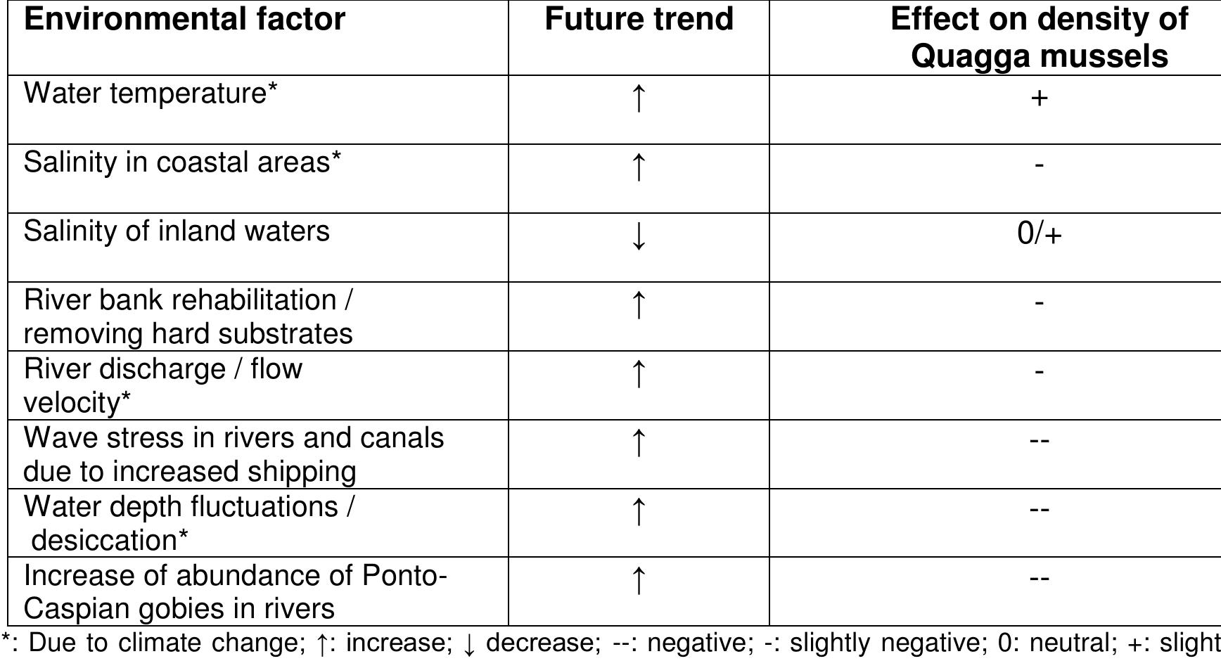 4.7. Explanations for low mussel densities in the rivers Rhine and IJssel 