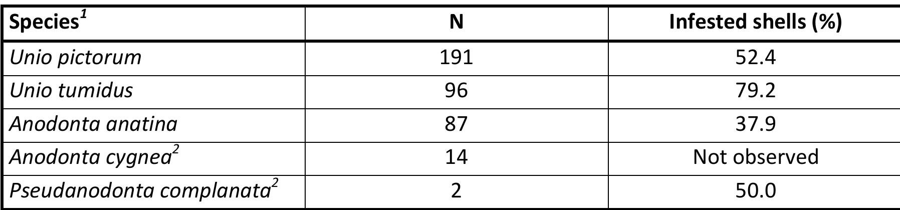 Table 5.2: The total number of indigenous unionid shells collected and the percentage of individuals that were infested with exotic dreissenids (only specimen with double valves were used for analyses).   1: The Netherlands contributes to a significant part of the geographical distribution area of these species; 2: Potentially red listed species (Gittenberger et al/., 1998). 