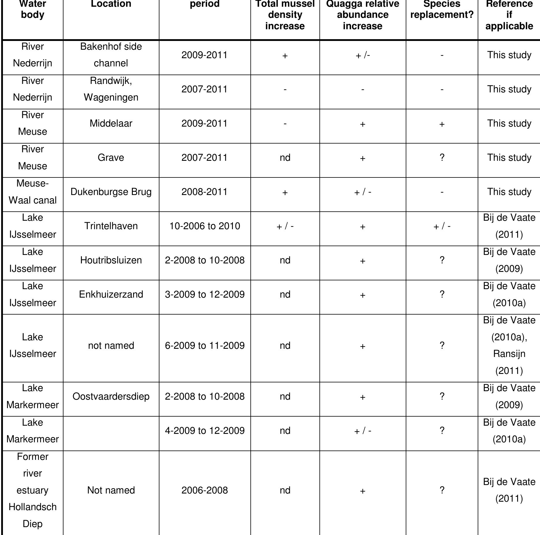 nd: not determined; +: evidence for increase or replacement; -: no evidence for increase or replacement; +/-: no consistent trend; ?: unknown.  Table 5.3: Occurrence of species replacement at sampling locations. 