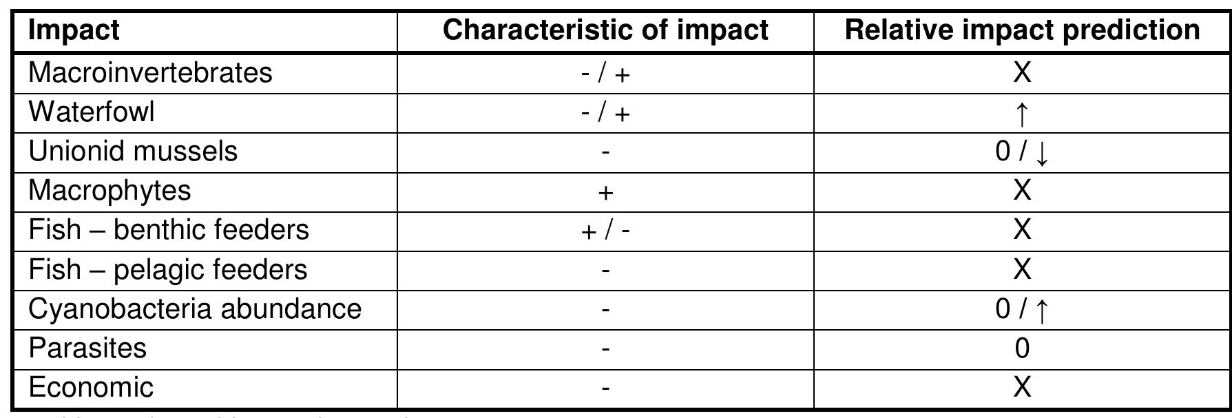 Table 5.4. Relative impacts of the Quagga mussel in comparison to the Zebra mussel.  Table 5.4 indicates that, in the majority of cases, there is no evidence to suggest that the Quagga mussel will have a greater impact if it were to replace the Zebra mussel. However, evidence from the Great lakes in Northern America suggests that the condition of diving ducks, such as the lesser and greater scaup (Aythya affinis and Aythya marila) that feed on dreissenids, is effected by the higher concentrations of Selenium found in the Quagga mussel (Schummer et al., 2010). Evidence regarding unionid mussels is conflicting. It has been suggested that Zebra mussels are more likely than Quagga mussels to colonise unionid shells inferring a greater impact from Zebra mussel presence (Conn & Conn, 1993). Heiler et a/. (2011), however, suggest that the impact of the Quagga mussel on European unionids will probably be similar to that of the Zebra mussel. Increased levels of toxic Cyanobacteria have been linked to Quagga mussels in the presence of lower concentrations of total phosphorus (Sarnelle et al., 2010). However, elevated abundances of Cyanobacteria, relative to other divisions of the phytoplankton community, have been observed and predicted in water bodies infested by both the Zebra and the Quagga mussel with no differentiation made between individual species (Zhang et al., 2011; Makarewicz ef al., 1999). 