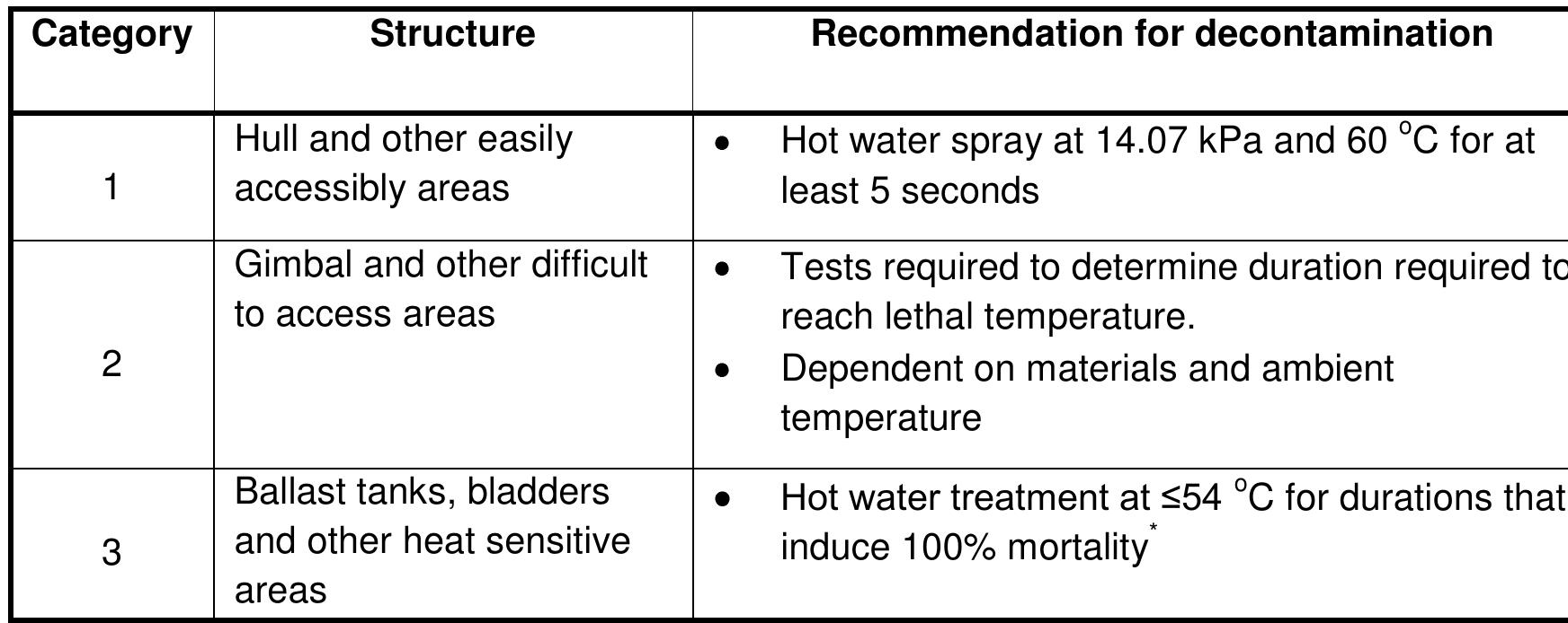 Temperature above which sensitive components are at risk of damage (Zook & Phillips, 2009)  6.4. Management strategies for biofouling of infrastructure 