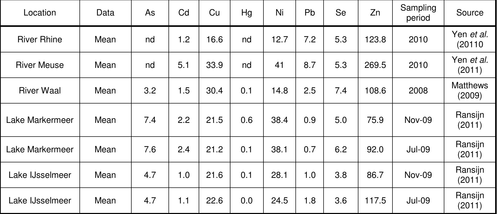 Table A6.1: Tissue metal concentrations of Zebra mussel (mg kg’). 