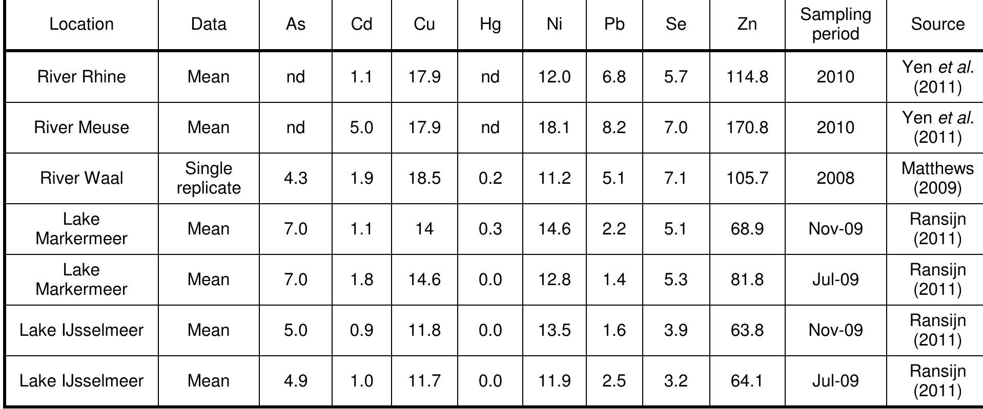 nd: Analysis not undertaken  Table A6.2: Tissue metal concentrations of Quagga mussel (mg kg’). 