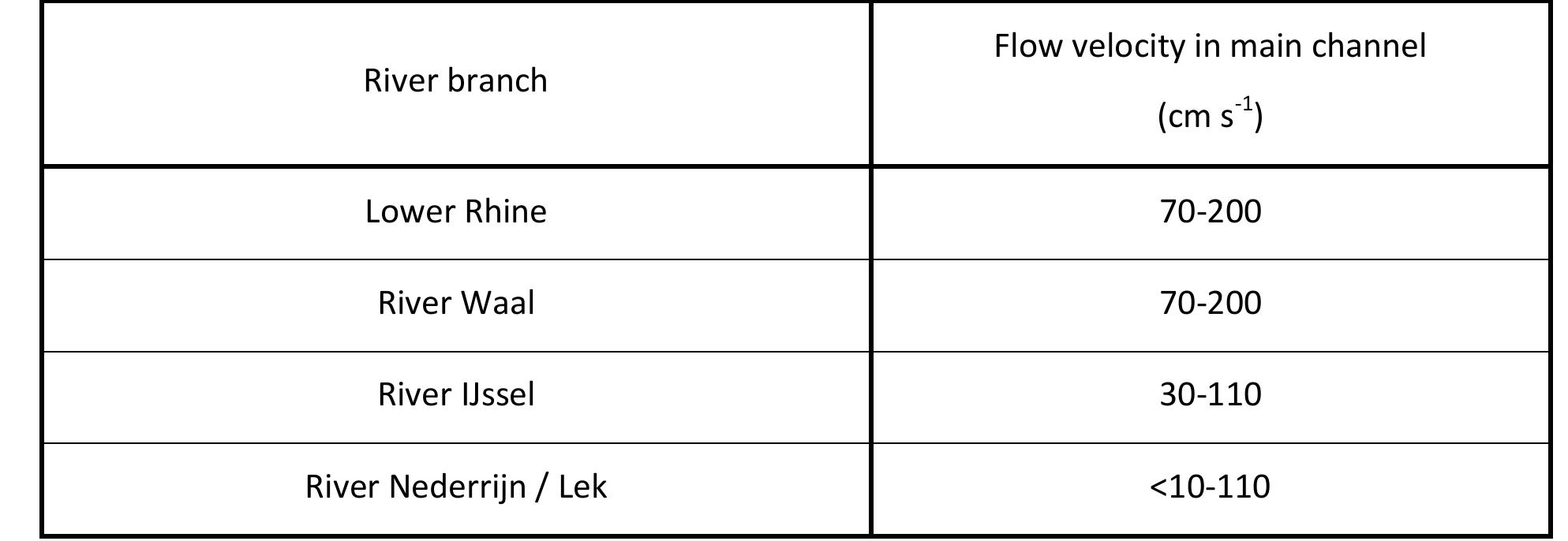 (adapted from: Van den Brink et al.,1993). 