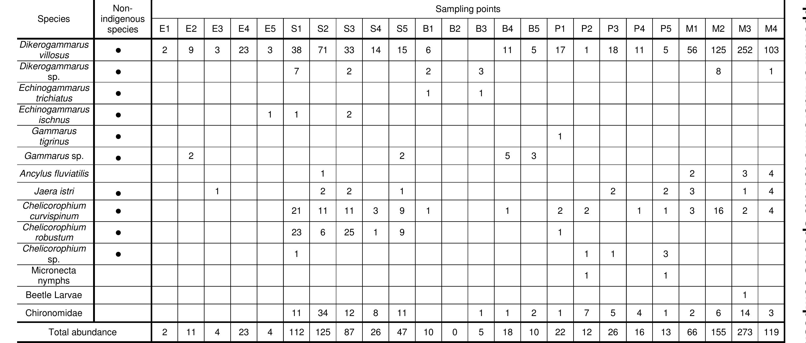E1-E5: Ewijkseplaat, Ewijk, the river Waal  P1-P5: Polder pumping station, Grave, the River Meuse 