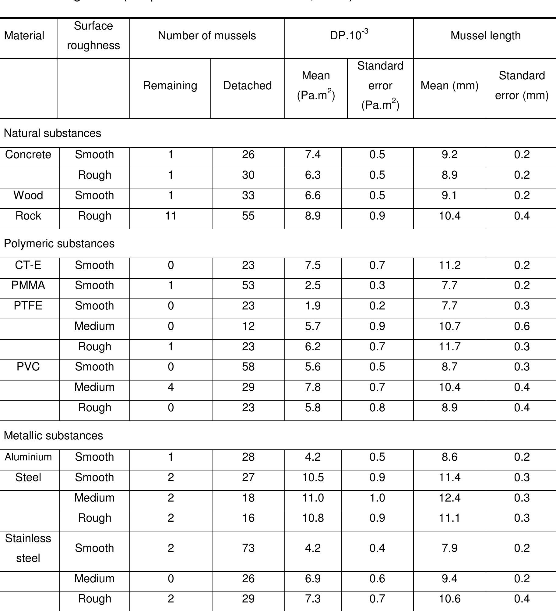 Fluid detachment parameter (DP) for natural, polymeric and metallic materials of differing surface roughness (adapted from Ackerman et al., 1996). 