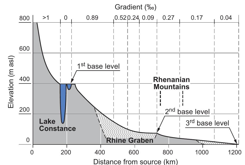 FIGURE 6.3 Longitudinal profile of the Rhine. Modified from Mangels- dorf et al. (1990). 